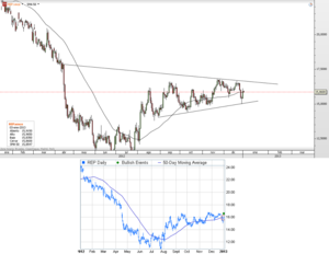 CFD de Repsol – Vuelve a cotizar por encima de su media de 50 sesiones